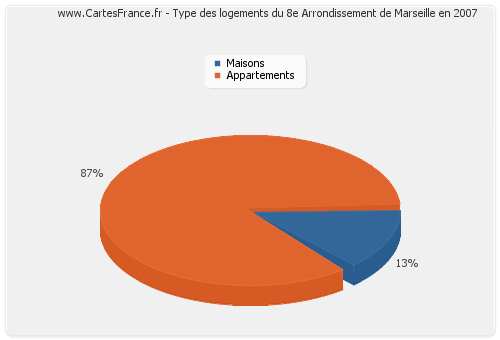 Type des logements du 8e Arrondissement de Marseille en 2007